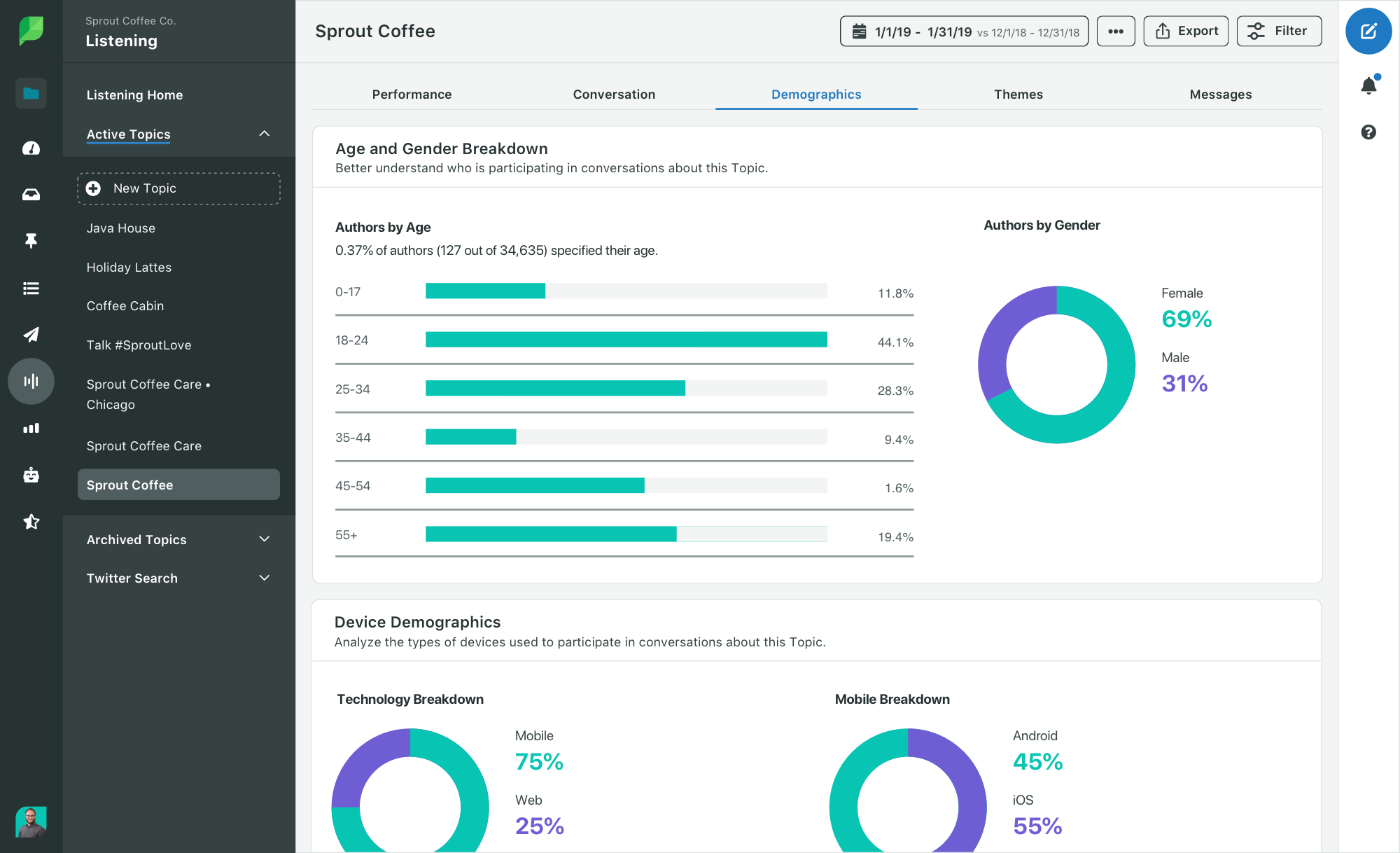 Screenshot of Sprout Social's Listening tool on follower demographic age, gender and device