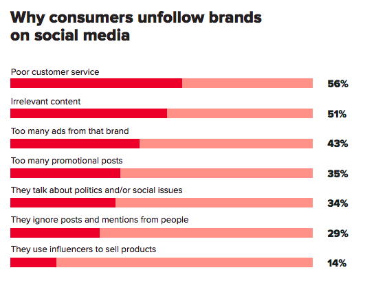 Bar graph showing why consumers unfollow brands on social; 51% of consumers unfollow brands due to irrelevant content