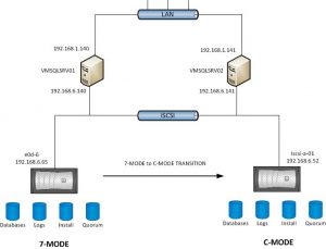 how-to-migrate-an-sql-cluster-from-netapp-7-mode-to-c-mode