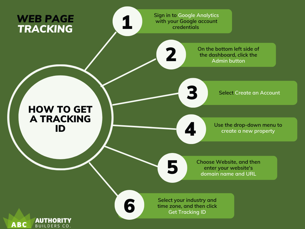 Infographic on how to get a web page tracking ID