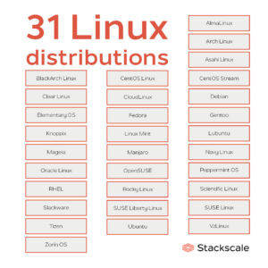 Popular Linux Distributions And Os List Wiredgorilla