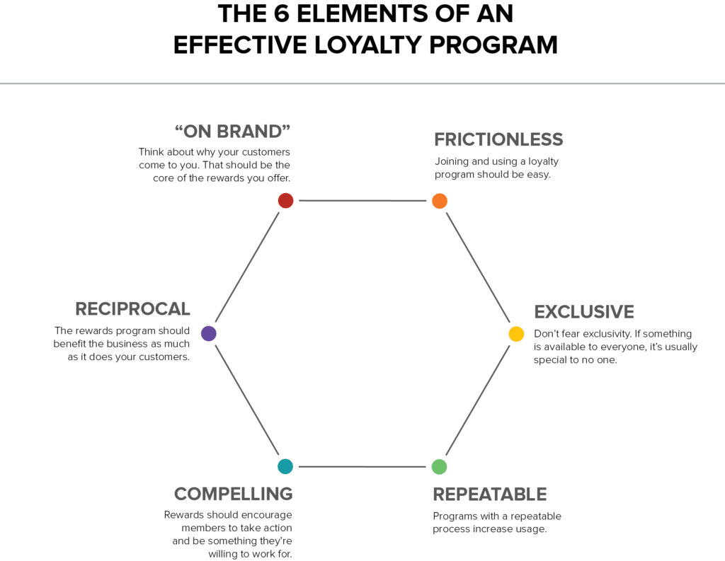 Effective loyalty program