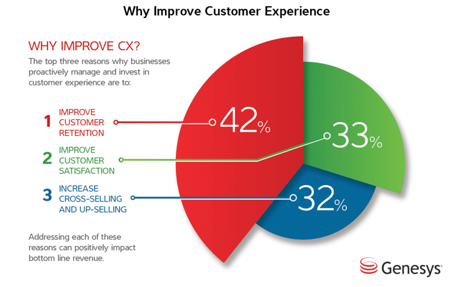 Improve customer experience