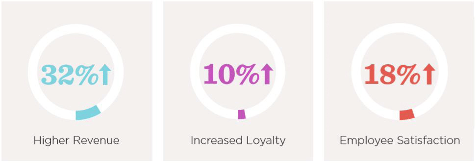 Increased loyalty