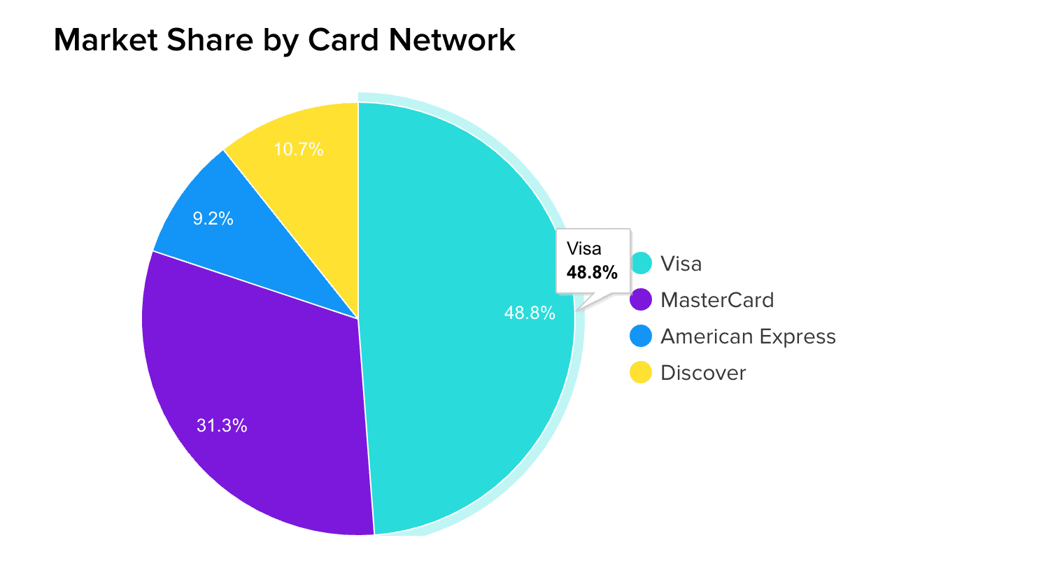 Market share by card network