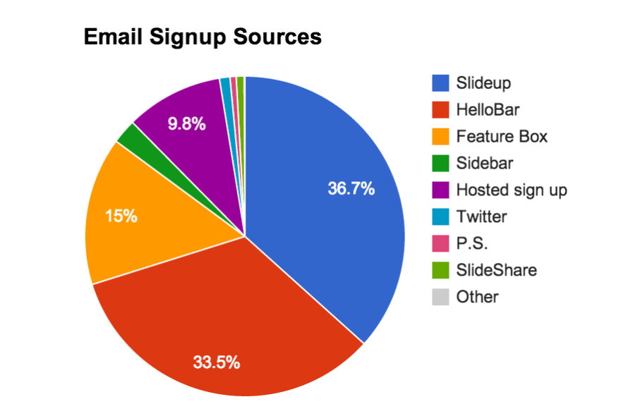 Email signup sources