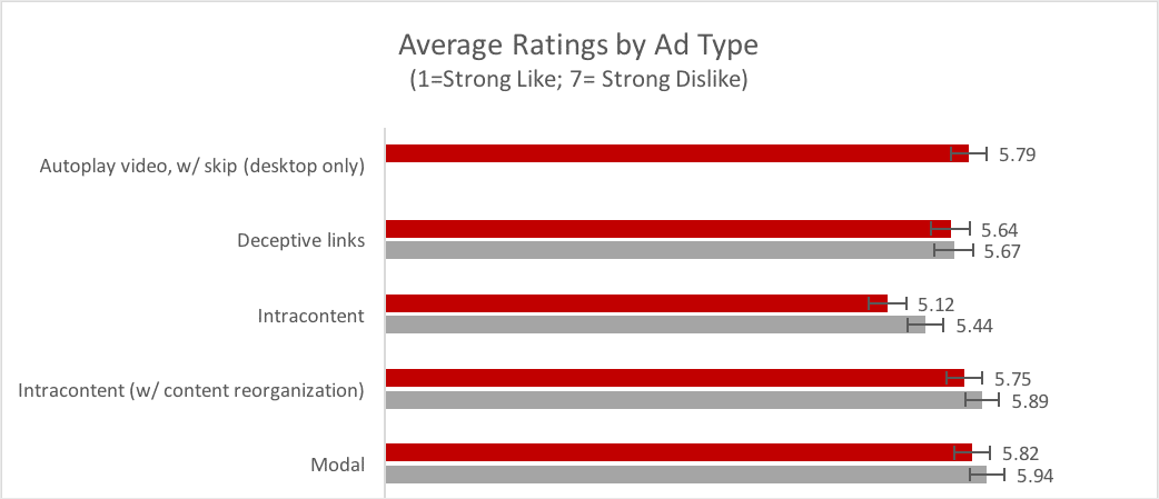 Ad type ratings