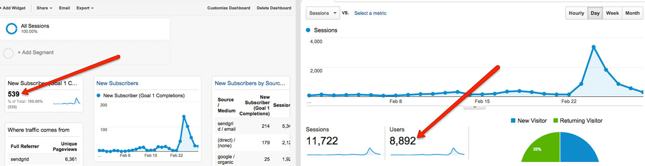 Conversion rate with content upgrade