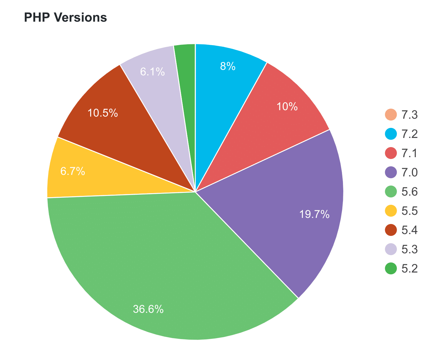 PHP version usage for WordPress sites
