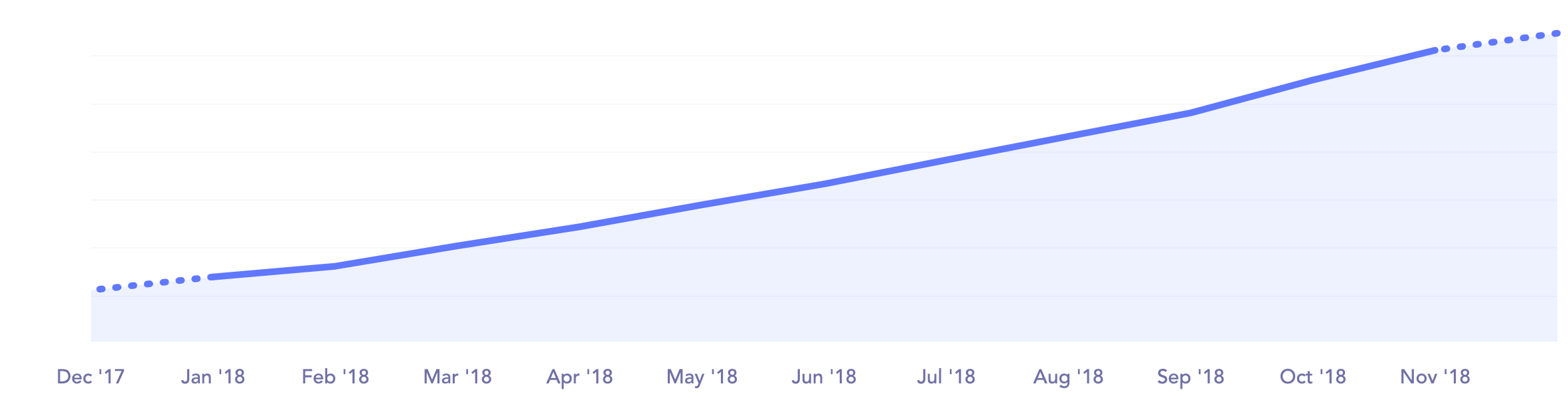Active subscriptions (client growth rate)