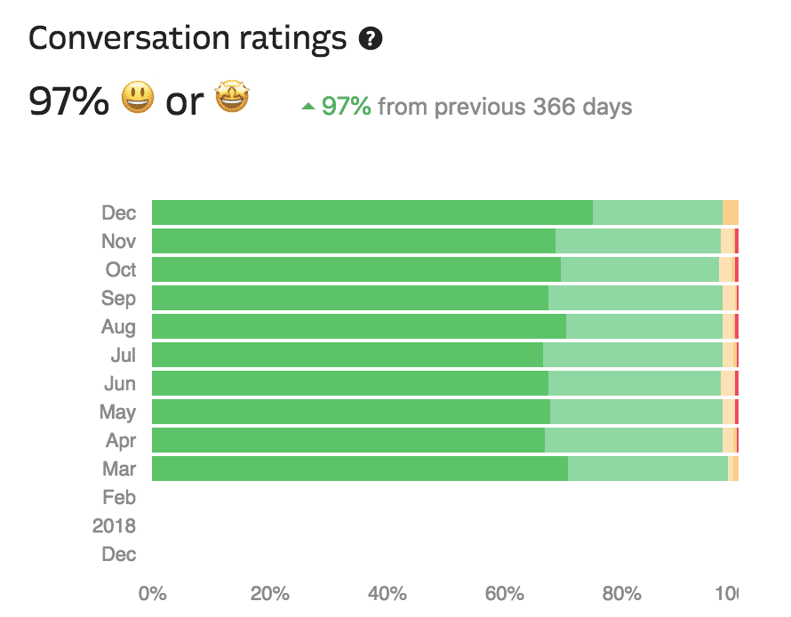 Support conversation ratings