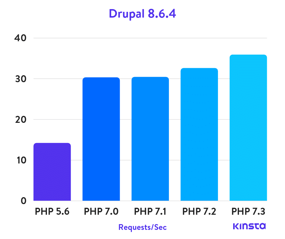 Drupal PHP benchmarks