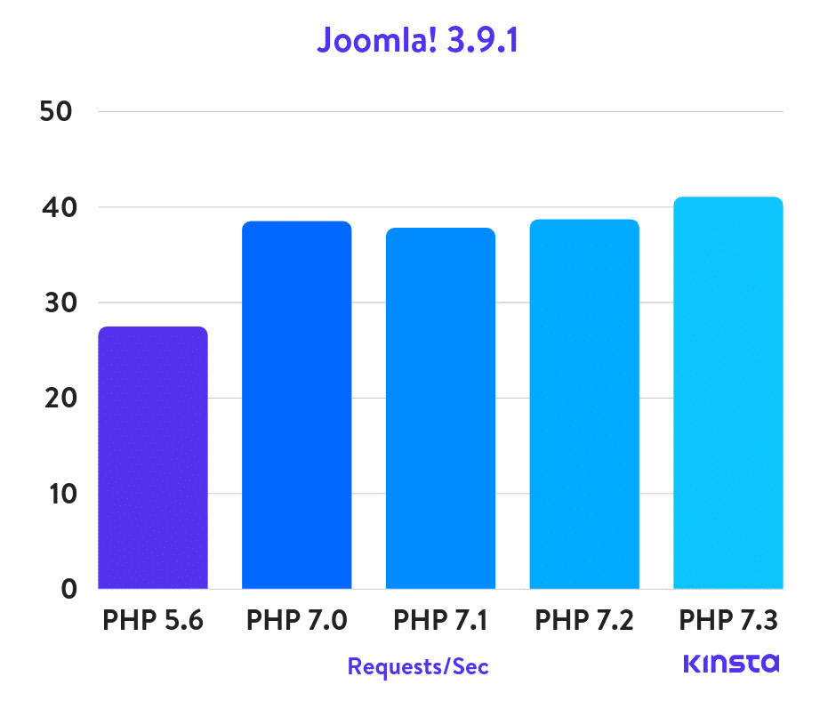 Joomla! PHP benchmarks