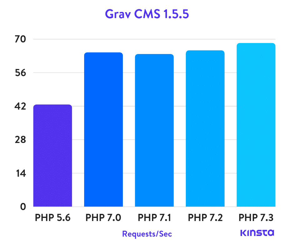 Grav CMS PHP benchmarks