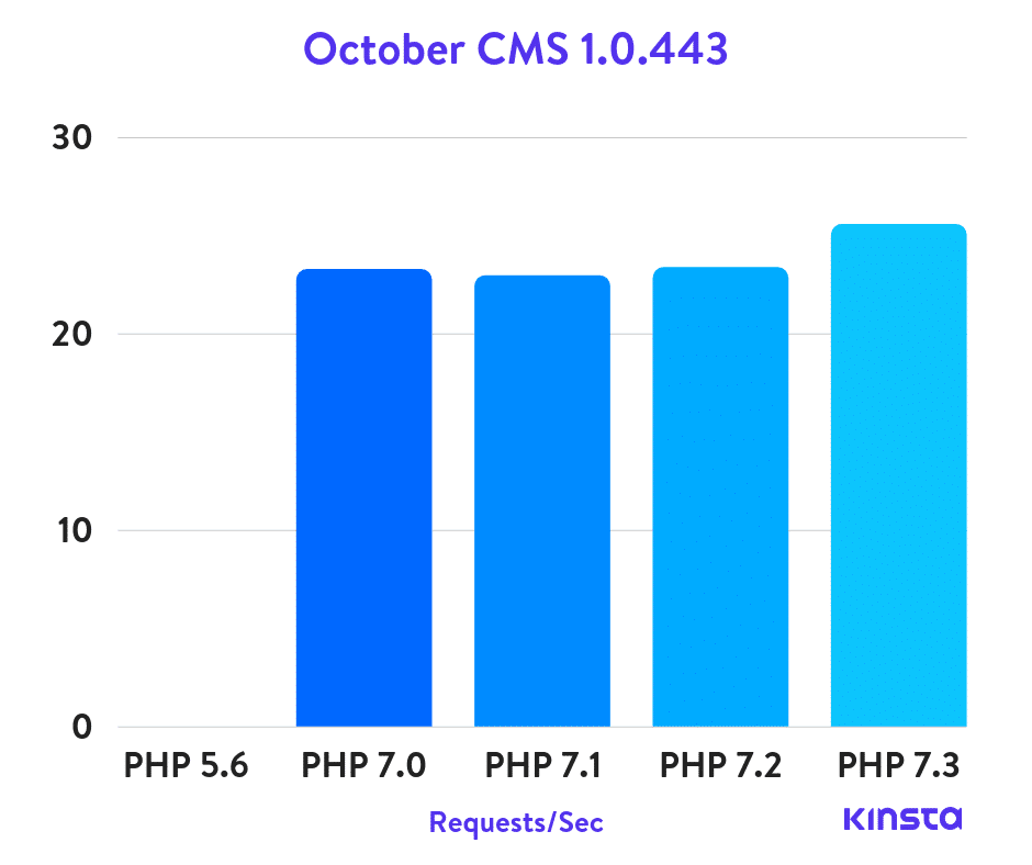 October CMS PHP benchmarks