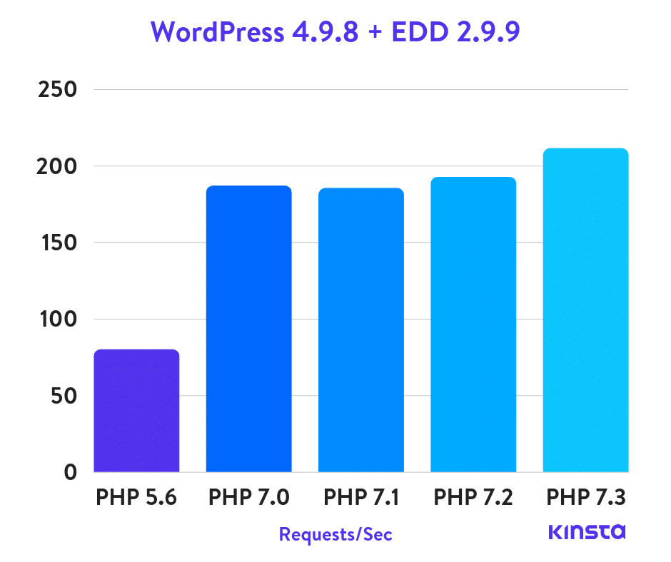 WordPress 4.9.8 + Easy Digital Downloads PHP benchmarks
