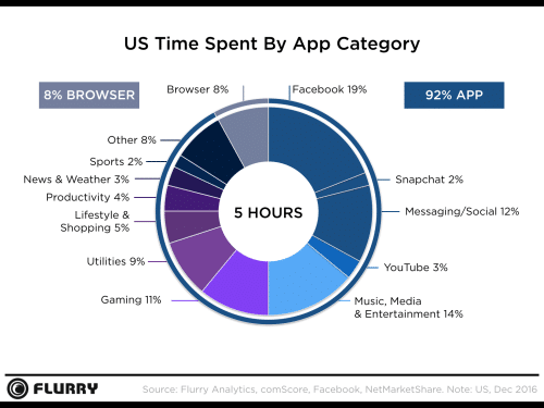 US time spent by app category
