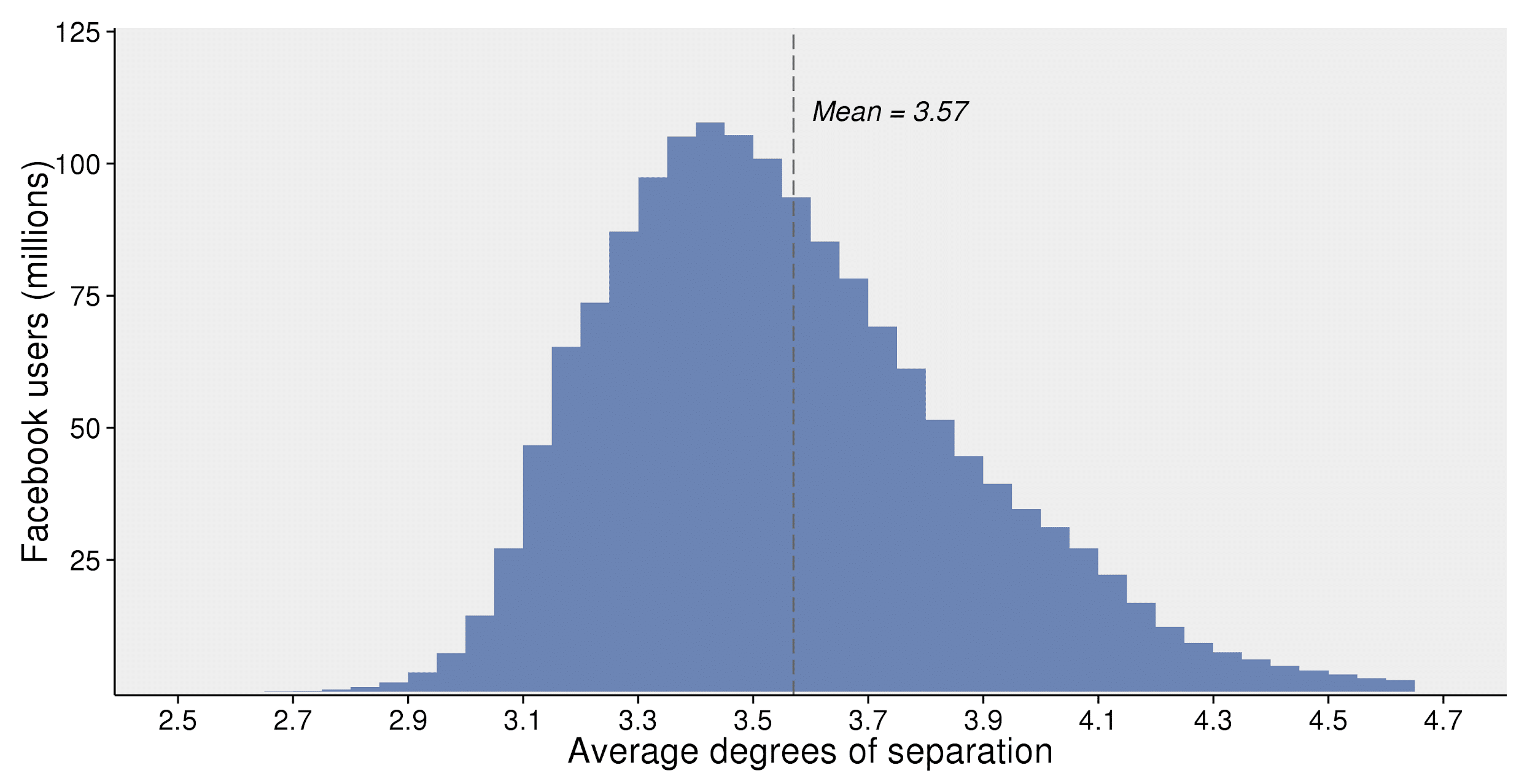 Facebook average degrees of separation