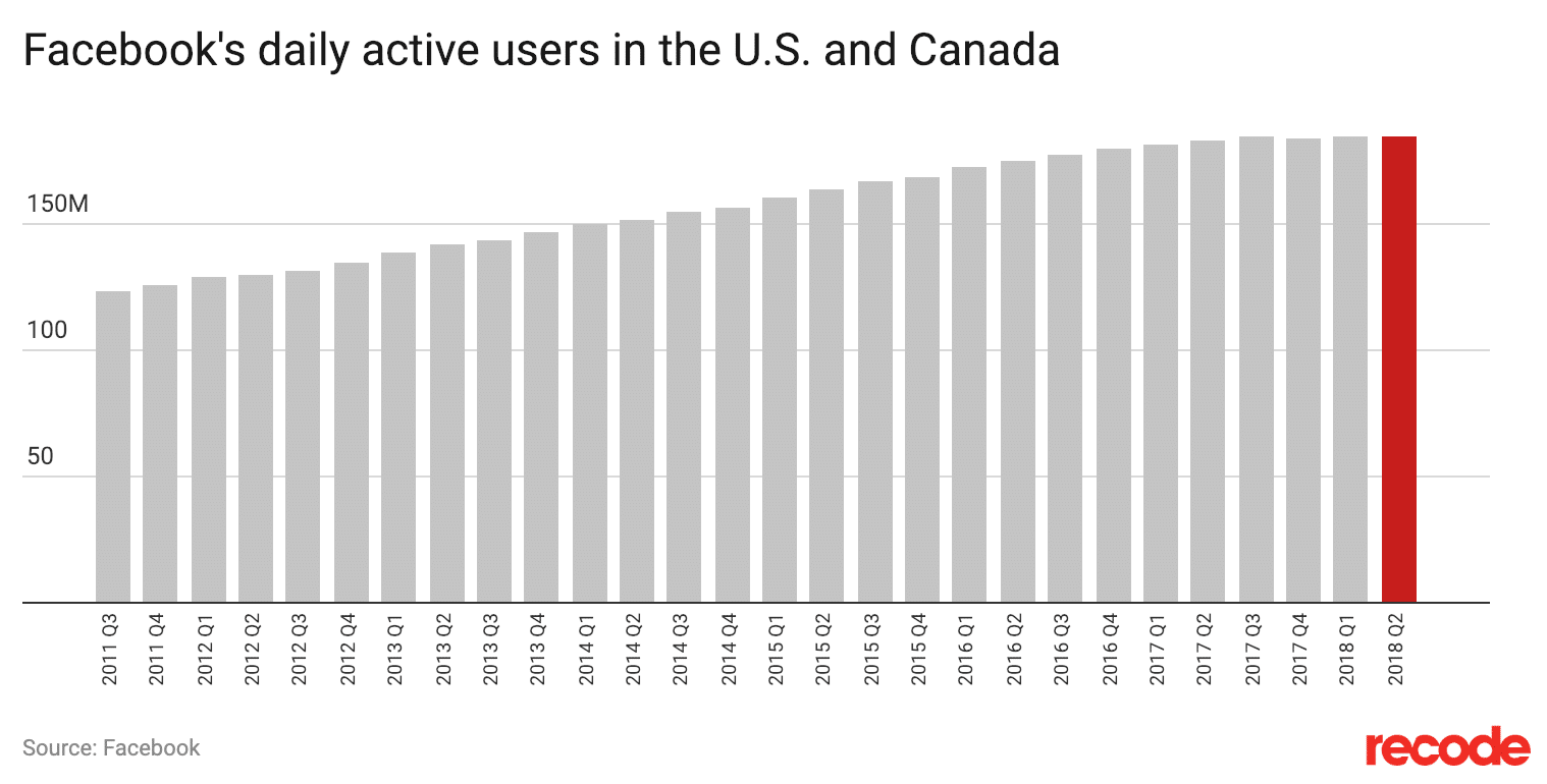 Facebook daily active users in the US and Canada