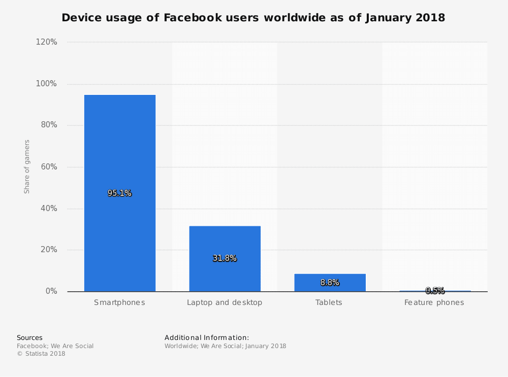 Facebook device usage