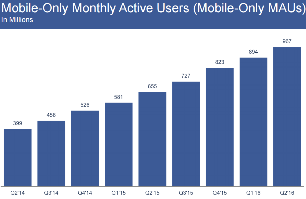 Facebook mobile monthly active users