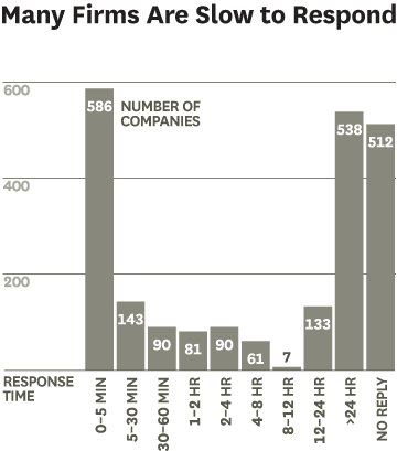 Firms slow to respond