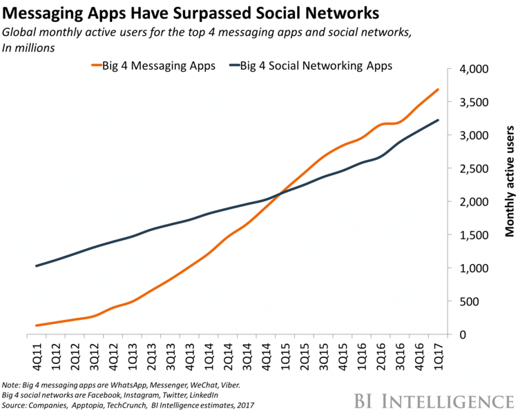 Messaging apps vs social networks