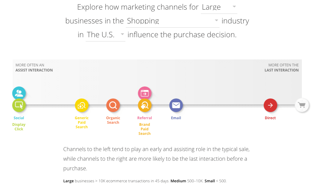 Marketing channels purchase decision