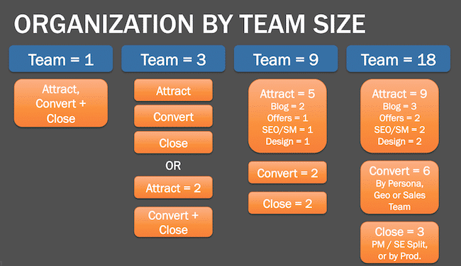 Inbound team by size