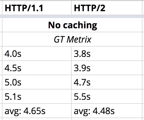 Site 2 - no caching