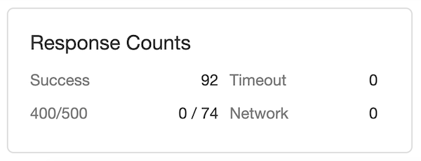 A look at the response count metric which is part of the Loader.io test