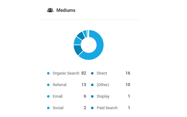 Screenshot of the overall mediums donut chart