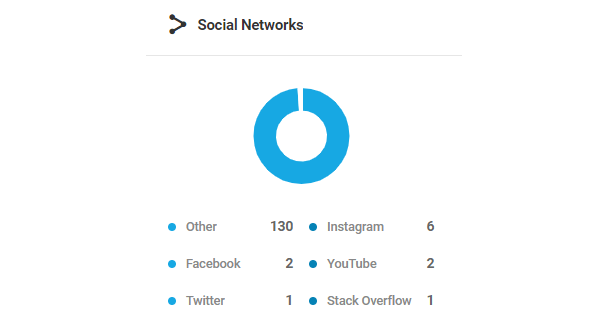 Screenshot of the social networks donut chart.