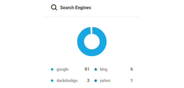 Screenshot of the search engines donut chart.
