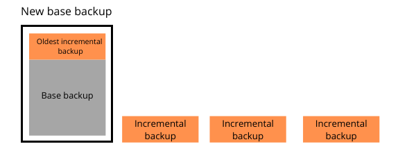 Chart showing an incremental backup merging with the base backup.