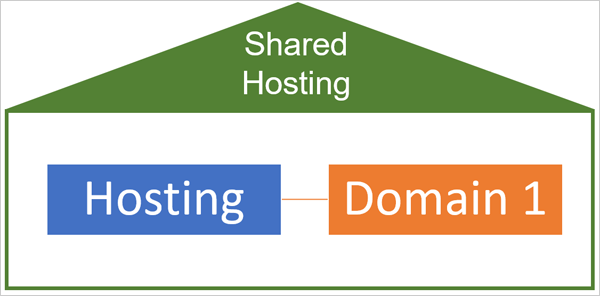 Shared hosting illustration.
