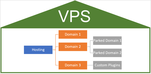 Illustration of VPS with domains and hosting.