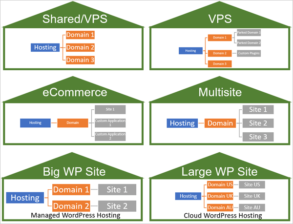 Illustration of different domain and hosting scenarios.