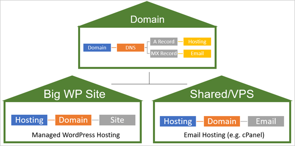 Illustration of domain, hosting and email.