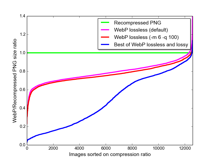 webp compression ratio study results