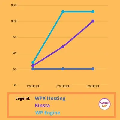 WPX hosting price comparison