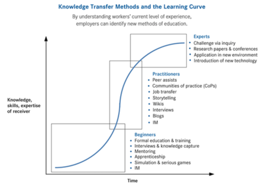 Capturing knowledge for knowledge transfer