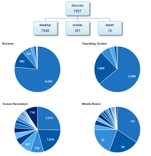 GainWP technology stats