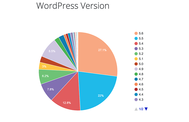 Pie graph of WordPress versions being used.