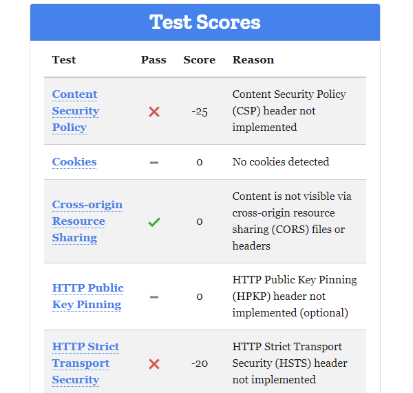 Screenshot of the test scores.