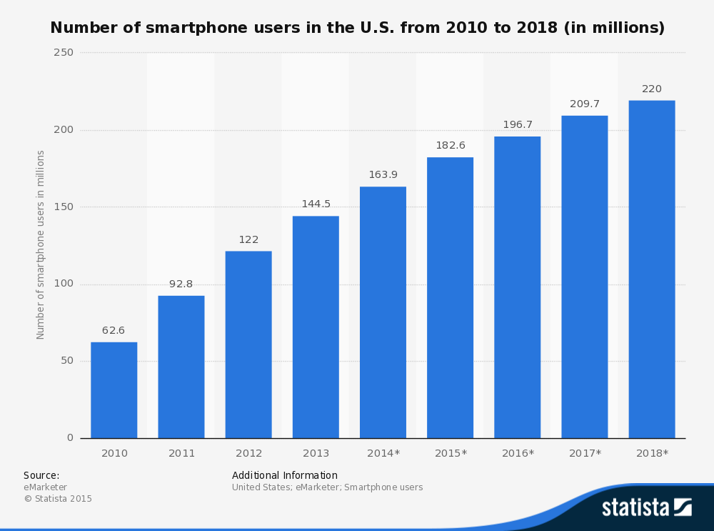 Number of smartphone users in the U.S. from 2010 to 2018 (in millions)