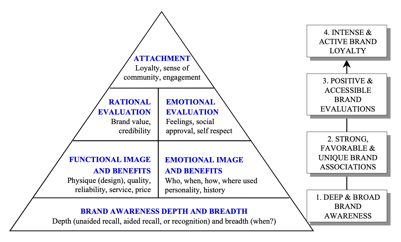 Brand knowledge pyramid which describes going from brand awareness, to strong, favorable & unique brand assocations to postitive & accessible brand evaluations, to intense & active brnad loyalty.