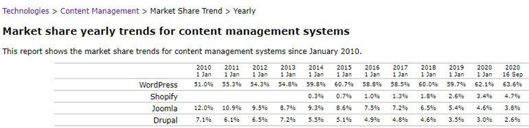 Market share of CMS