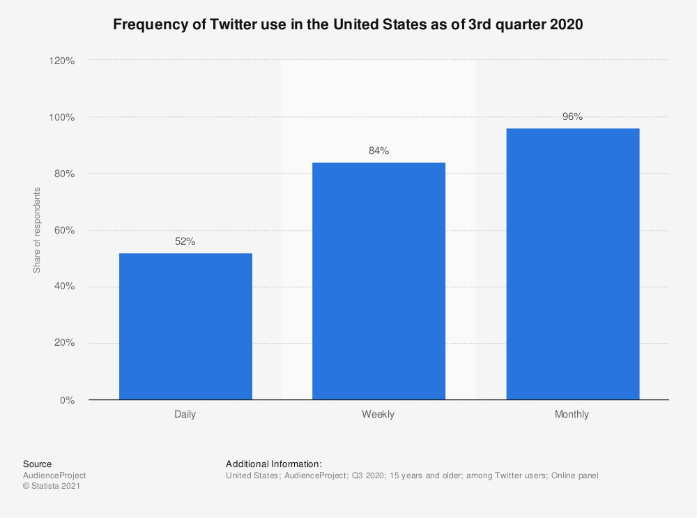 twitter usage frequency in the US