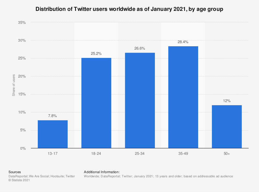 age distribution of twitter users